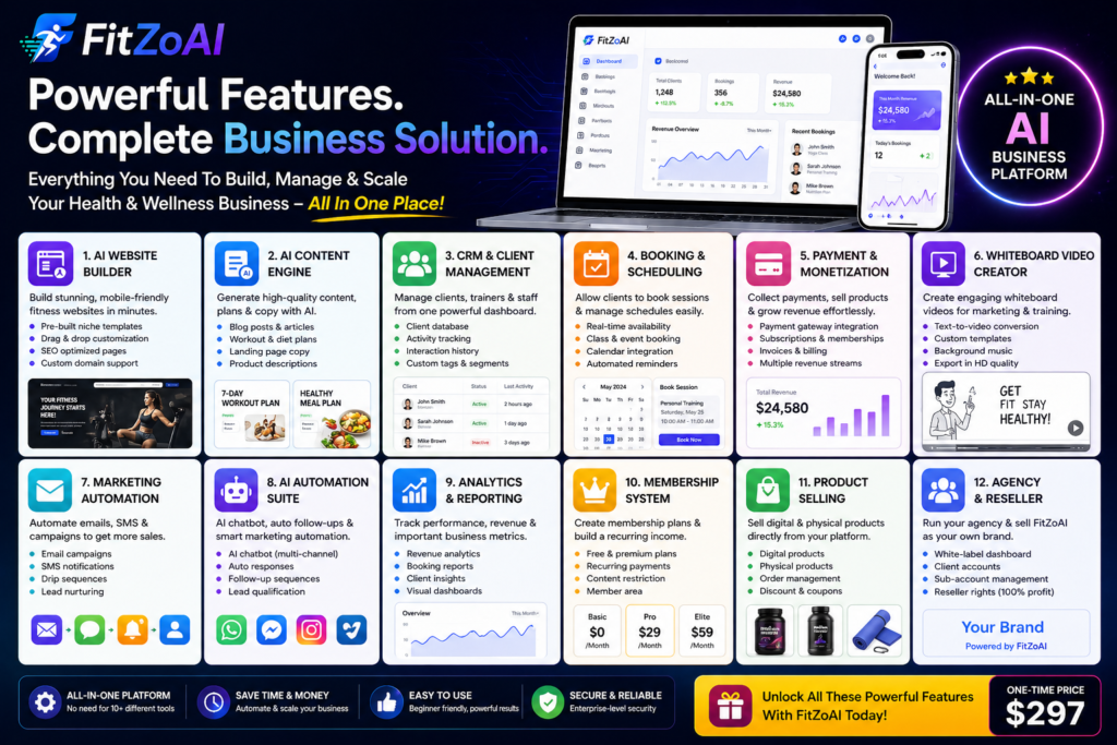 FitZoAI features infographic showing AI website builder, content engine, CRM system, booking, payments, automation, analytics and business tools in one platform