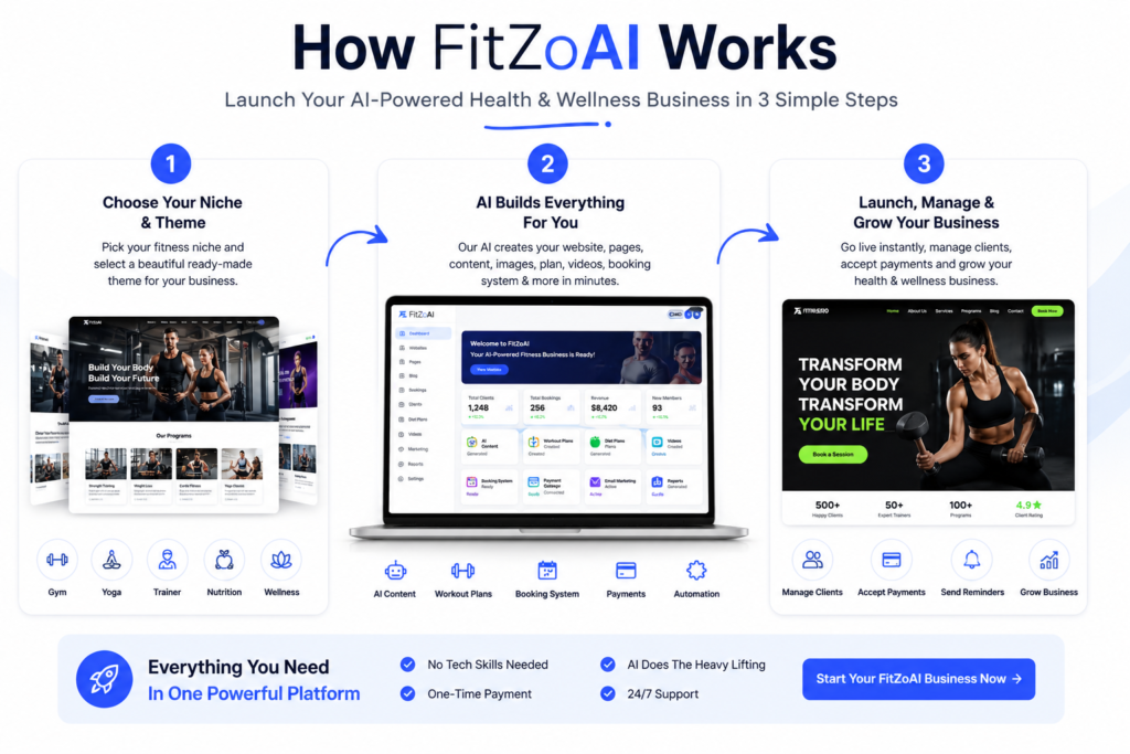 FitZoAI how it works infographic showing 3 steps to launch an AI-powered health and wellness business including niche selection, AI website creation and business automation
