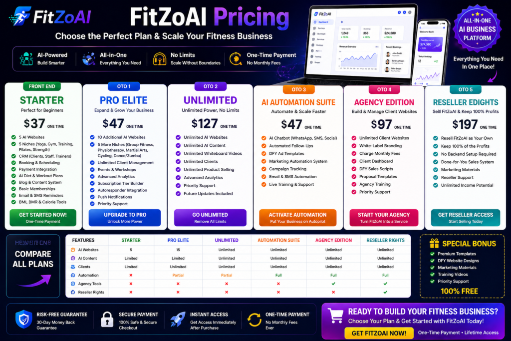 FitZoAI pricing plans infographic showing Starter, Pro Elite, Unlimited, Automation Suite, Agency and Reseller options with features and one time cost comparison
